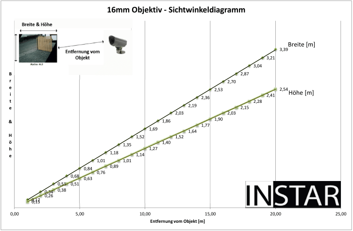IN-1600 Tele Lense Chart