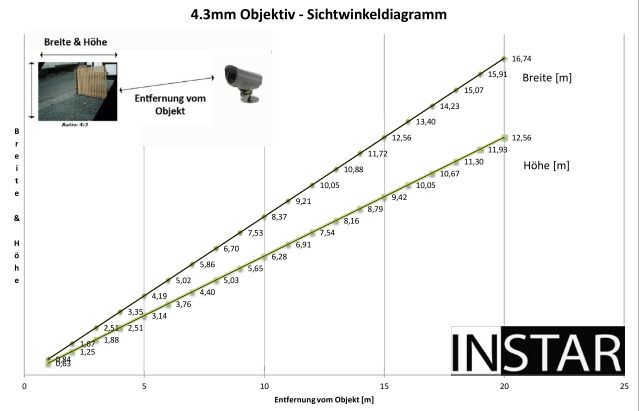 IN-0430 Standard Lense Chart